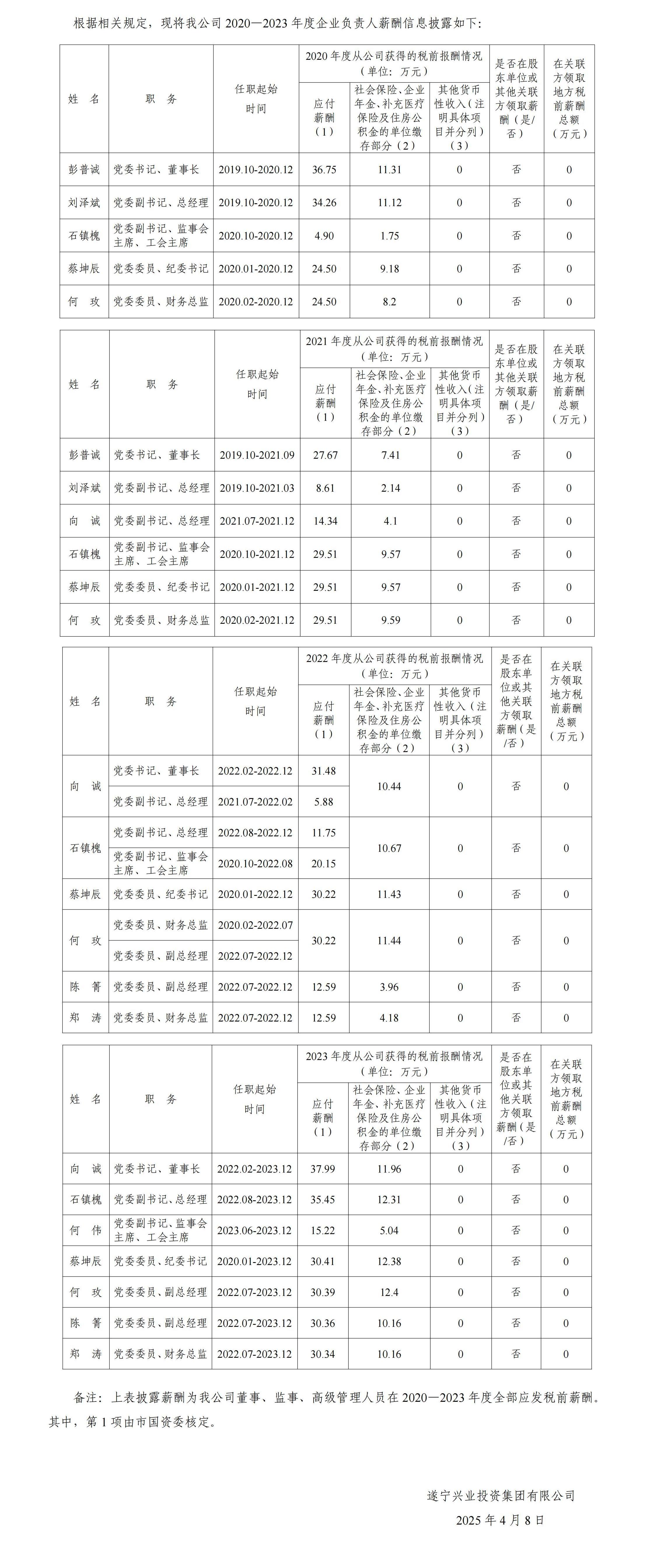 2020—2023年度企業(yè)負(fù)責(zé)人薪酬信息披露（公開掛網(wǎng)）_00